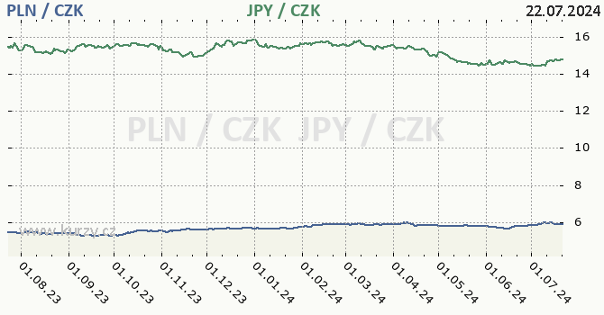 polsk zlot a japonsk jen - graf