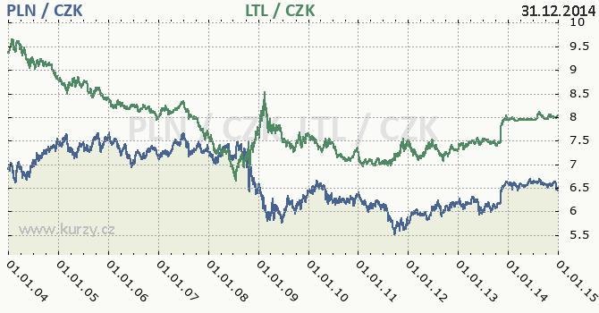 polsk zlot a litevsk litas - graf