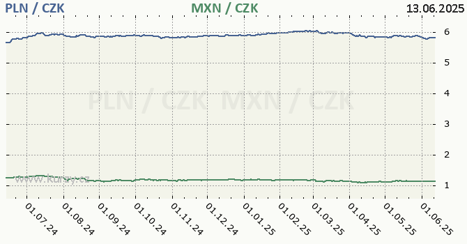 polsk zlot a mexick peso - graf