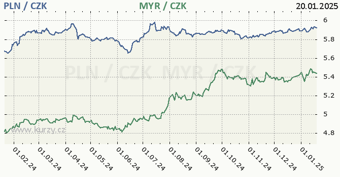 polsk zlot a malajsijsk ringgit - graf