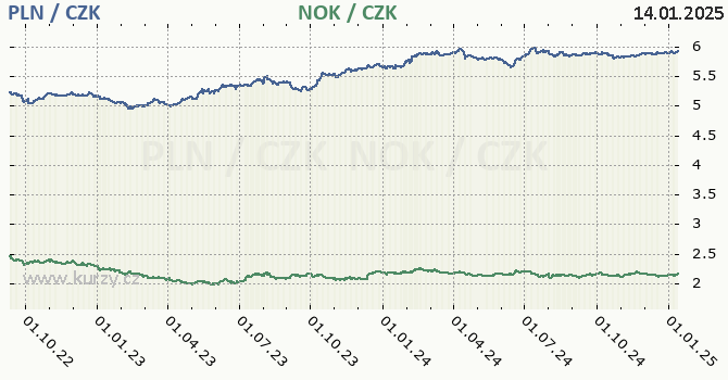 polsk zlot a norsk koruna - graf