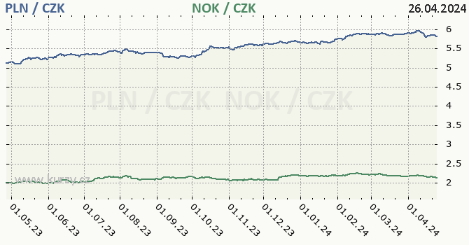 polsk zlot a norsk koruna - graf