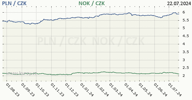 polsk zlot a norsk koruna - graf