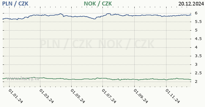 polsk zlot a norsk koruna - graf