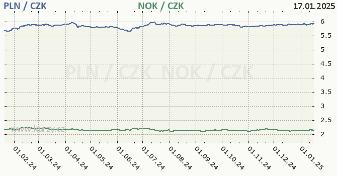 polsk zlot a norsk koruna - graf