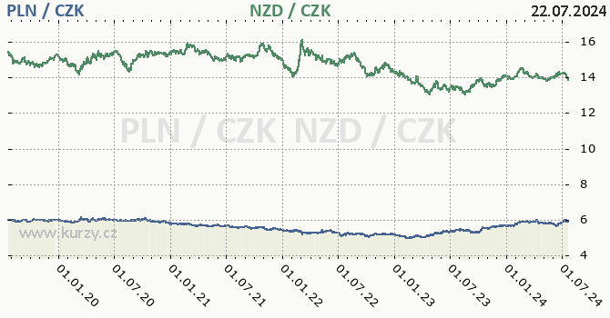 polsk zlot a novozlandsk dolar - graf