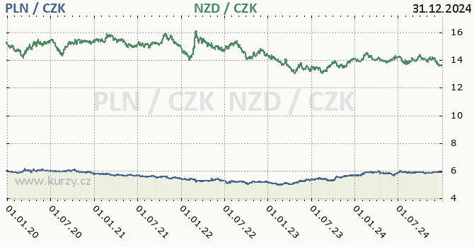 polsk zlot a novozlandsk dolar - graf