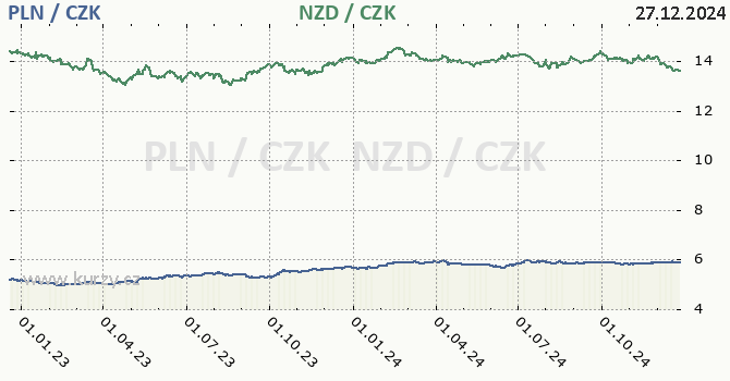 polsk zlot a novozlandsk dolar - graf