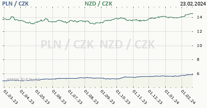 polský zlotý a novozélandský dolar - graf
