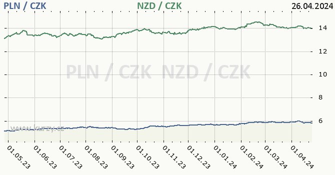 polsk zlot a novozlandsk dolar - graf