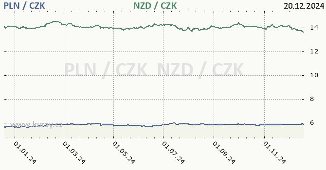 polsk zlot a novozlandsk dolar - graf