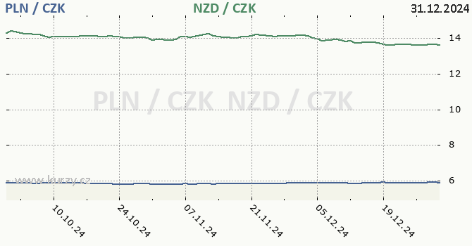 polsk zlot a novozlandsk dolar - graf