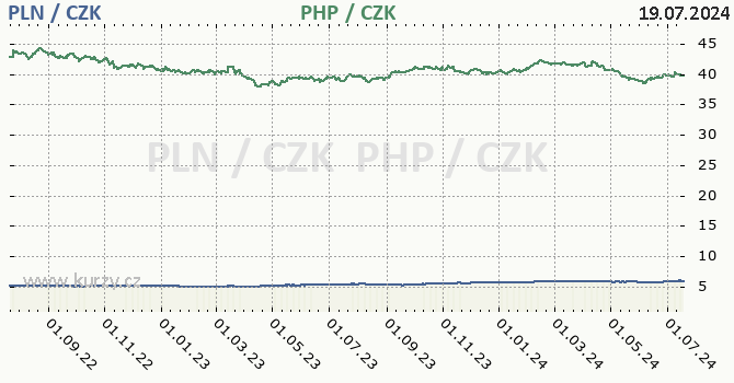 polsk zlot a filipnsk peso - graf