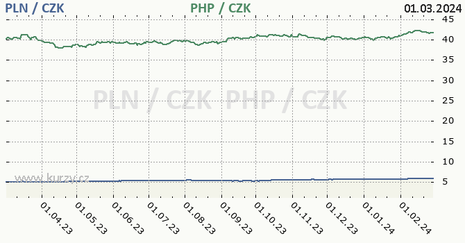 polský zlotý a filipínské peso - graf