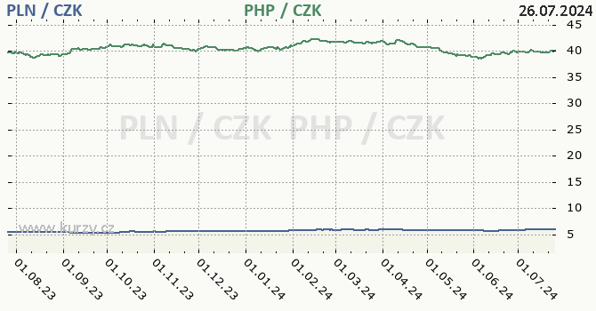 polsk zlot a filipnsk peso - graf