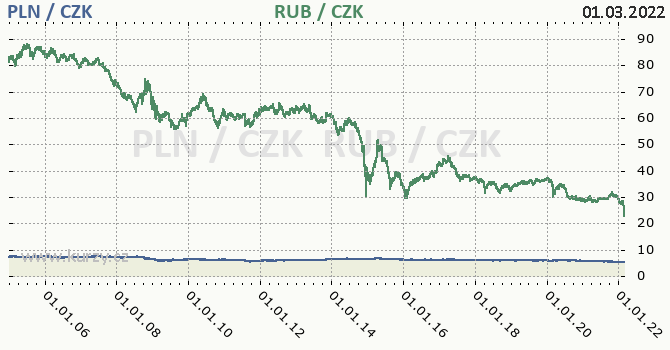 polsk zlot a rusk rubl - graf