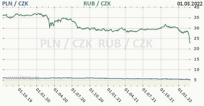 polsk zlot a rusk rubl - graf