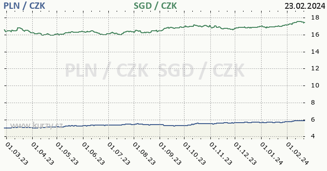polský zlotý a singapurský dolar - graf
