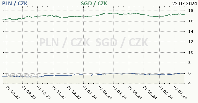 polsk zlot a singapursk dolar - graf
