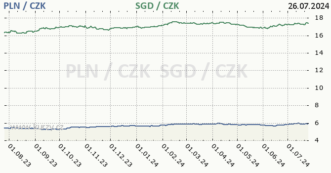 polsk zlot a singapursk dolar - graf