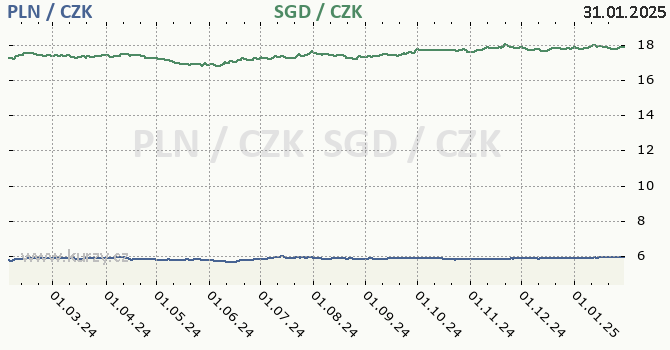 polsk zlot a singapursk dolar - graf