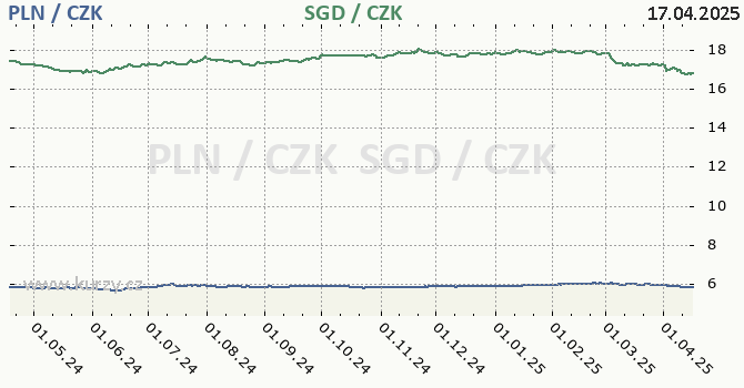polsk zlot a singapursk dolar - graf