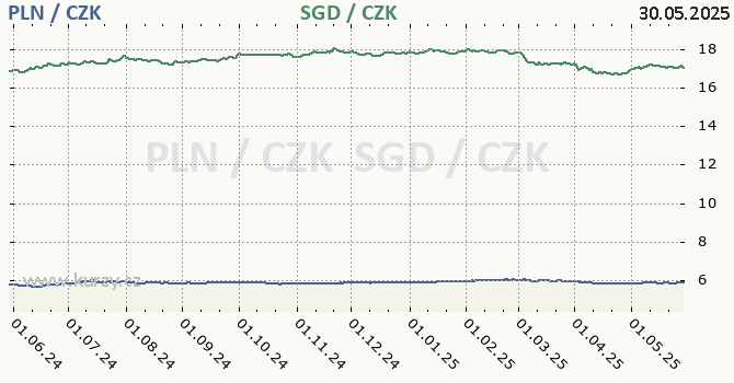 polsk zlot a singapursk dolar - graf