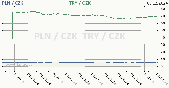 polsk zlot a tureck lira - graf