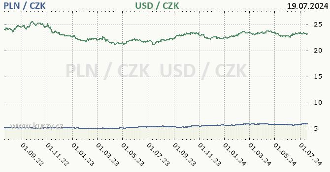 polsk zlot a americk dolar - graf