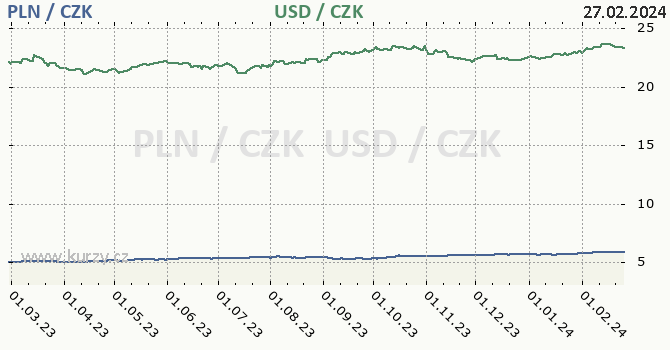 polský zlotý a americký dolar - graf