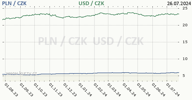 polsk zlot a americk dolar - graf