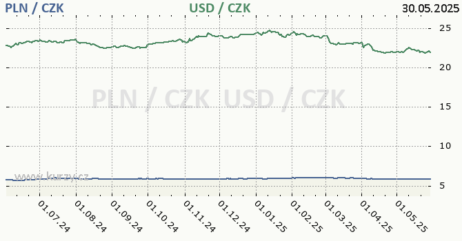 polský zlotý a americký dolar - graf