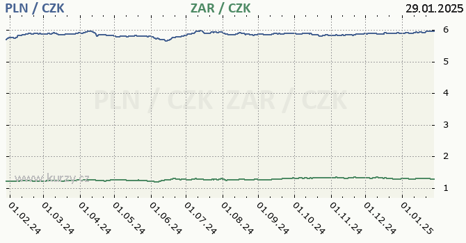 polsk zlot a jihoafrick rand - graf