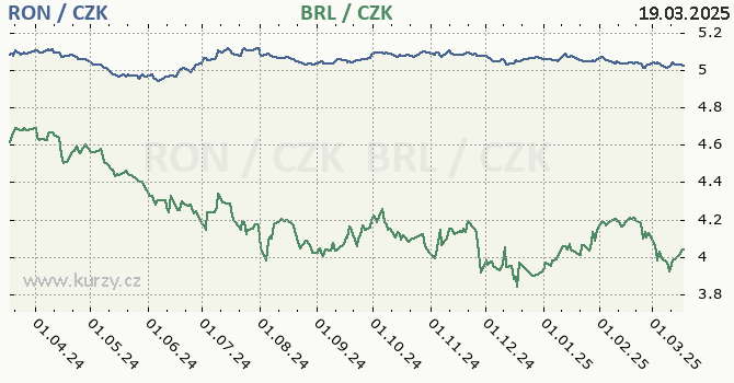rumunsk lei a brazilsk real - graf