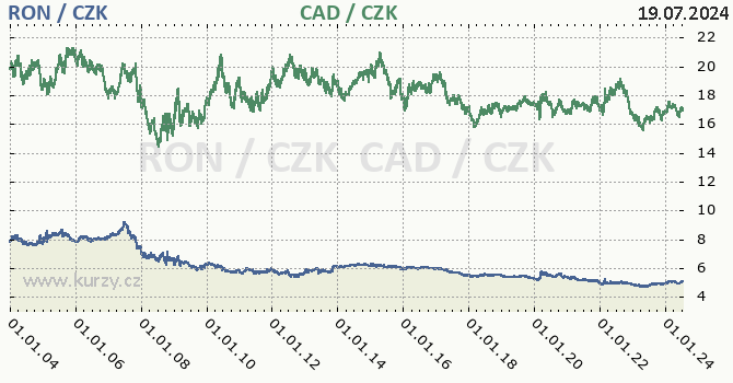 rumunsk lei a kanadsk dolar - graf