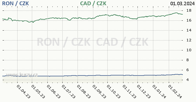 rumunský lei a kanadský dolar - graf