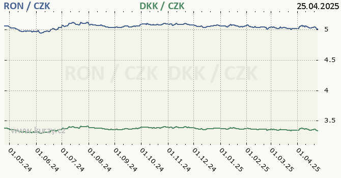rumunsk lei a dnsk koruna - graf