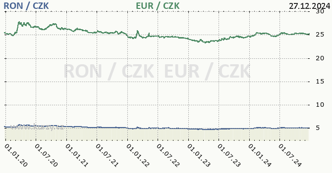 rumunsk lei a euro - graf