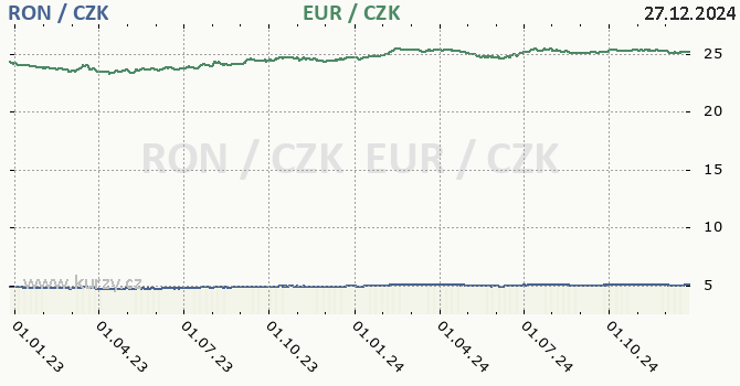 rumunsk lei a euro - graf