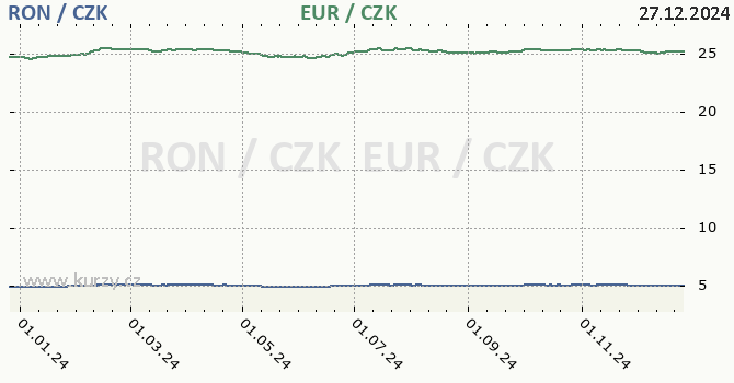 rumunsk lei a euro - graf