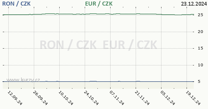 rumunsk lei a euro - graf