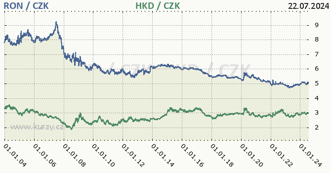 rumunsk lei a hongkongsk dolar - graf