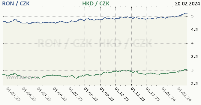 rumunský lei a hongkongský dolar - graf