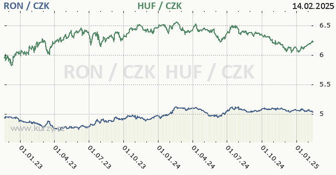 rumunsk lei a maarsk forint - graf