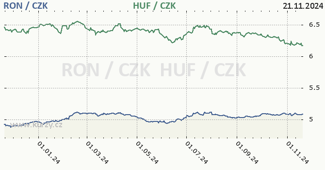 rumunsk lei a maarsk forint - graf