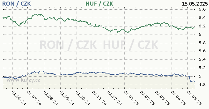 rumunsk lei a maarsk forint - graf