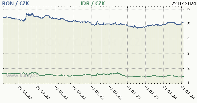 rumunsk lei a indonsk rupie - graf