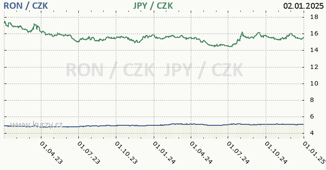 rumunsk lei a japonsk jen - graf