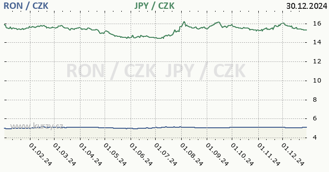 rumunsk lei a japonsk jen - graf