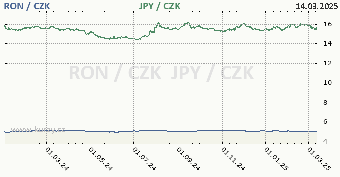 rumunsk lei a japonsk jen - graf